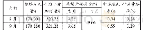 表2 2019年8月和9月实际生产量统计表