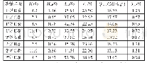 表5 1#和2#机组入炉煤取样化验结果