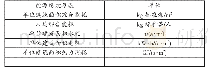 表1 能源绩效参数：发挥公共机构管理节能的作用