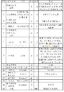 表1 无人值守监控系统改造配备表