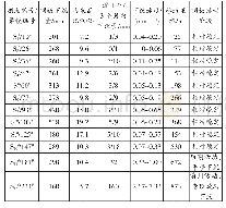 表1 3405轨道顺槽沿空留巷顶板下沉数据分析