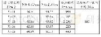 表3 15号煤层鉴定煤样动态破坏时间测试结果