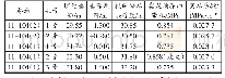 表3 各取芯点底板隔水层厚度带压及突水系数相关参数