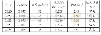 表2 2020—2024年矿井通风系统参数