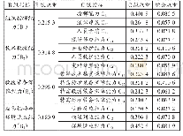 《表1 矿山营救能力指标权重参数》