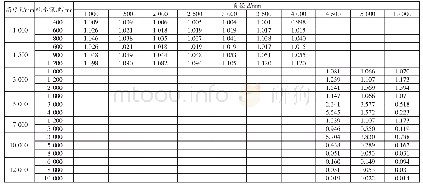 表1 各圆柱体圆频率为1.5 rad/s时的垂荡RAOs表