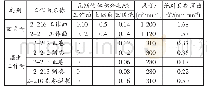 表2 二采区采掘工作面生产期间最高瓦斯涌出量统计表