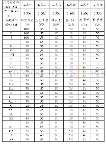 表1 二次风门开度和风量