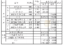 表2 矿井达到出煤条件需施工的工程及相应费用估算表