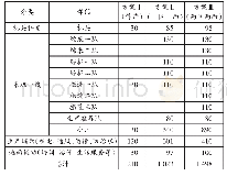 表3 清水营煤矿恢复生产定员