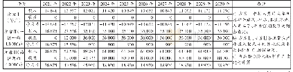 表5 矿井现金流测算：一停产大型煤矿恢复生产可行性方案简析