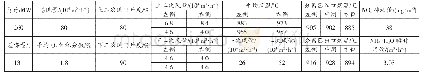 表4 锅炉参数表（上二次风挡板开度80%下二次风挡板开度90%)