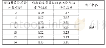 表4 整箱纸质材质的备件物资实测结果