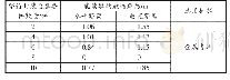 表6 整箱金属材质的备件物资实测结果