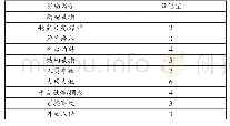 表3 量化后的单因素值：面向不同应用场景的海洋平台综合安全评估方法