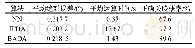 表3 6个目标情况下3种算法性能比较