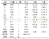 表3 回归方程的方差分析结果