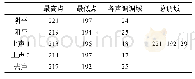 表6 柯尔克孜族学生前字声调调域(Hz)