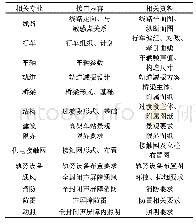 表1 声屏障接口关系表：宁波轨道交通1号线声屏障设计中的若干问题研究