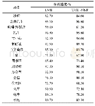 表3 DCASE2017数据集上的分类结果