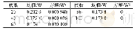 表2 种群繁殖代数的影响(N=200)