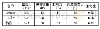 《表1 土体物理参数：深基坑桩锚支护结构变形的土体参数敏感性分析》