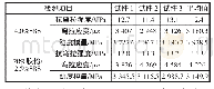《表5 小梁弯曲试验结果：胶粉/SBS复合改性沥青混合料性能研究》