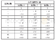 表3 路堑边坡沉降位移累计值统计表