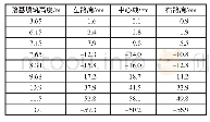 表1 K24+400不同路基填筑高度典型断面各监测部位沉降量