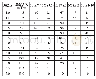 表2 K24+400监测断面软土路基坡脚不同深度水平位移mm