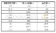 表3 沉降的理论计算值与实际监测值