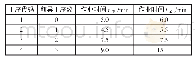 表1 前导工序数及作业时间