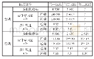 表6 虎山隧道分段需风量计算表（方案二）