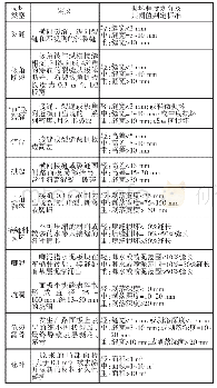 表2 推荐的水泥路面损坏程度及其判定标准