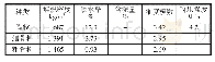 《表1 骨料物理性质：陶粒水泥混凝土经济型配合比研究》