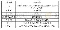 表1 桥面径流污染物成分及其主要来源