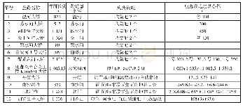 表3 部分跨敏感水体桥面径流收集系统一览表