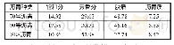 表1 两组并发症比较：重载交通沥青-集料界面水分的扩散通道和水损害分析