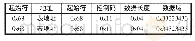 表2 DL/T 645—07数据帧格式