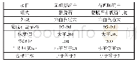 表1 平纵面技术指标：膨润土纳米材料改性沥青的可行性及路用性能研究