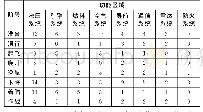 《表1 不同飞行任务阶段各功能模块操纵次数》