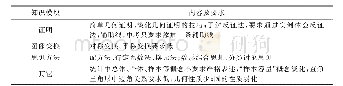 《表1 初中数学要求低,需要强化的内容》