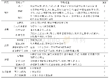 《表1 各难度因素及其水平赋值》