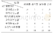 《表3 数学思想方法在题型中的分类情况》