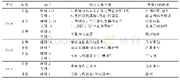 表1 近3年全国卷数学文化素养试题统计