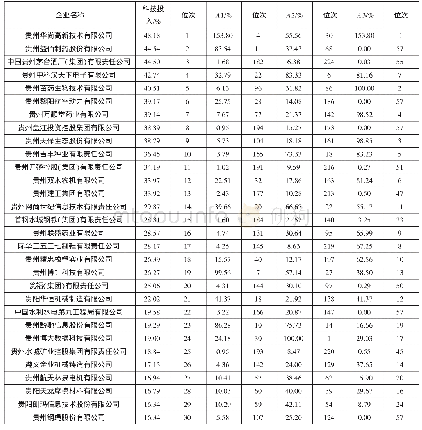 《表3 贵州省排名前30位的重点企业科技投入的具体情况》