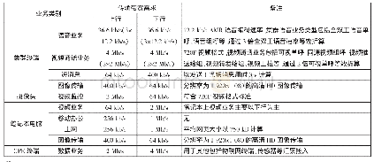 《表2 集群中的典型业务及传输带宽要求》