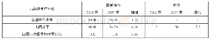 《表4 2018年山西高新技术产业化评价指标和位次与全国及2017年比较》