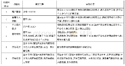 《表1 基于WEB前端开发技术的网站设计系统功能测试过程及结果》