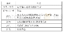 表3 FX2N-4AD模块BFM分配表